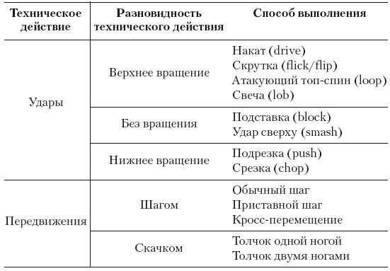 Классификация настольного тенниса. Классификация ударов в настольном теннисе. Таблица ударов в настольном теннисе. Классификация техники игры в настольный теннис.