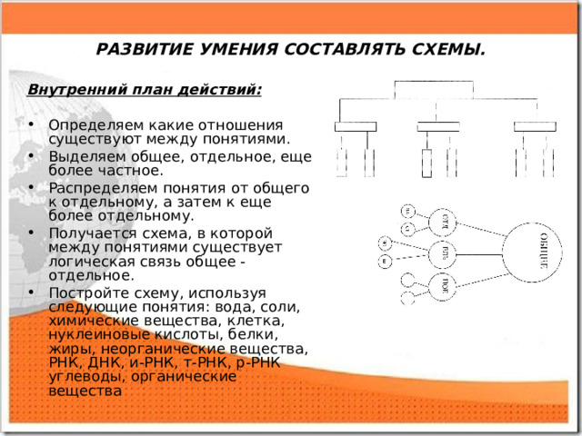 РАЗВИТИЕ УМЕНИЯ СОСТАВЛЯТЬ СХЕМЫ. Внутренний план действий:  Определяем какие отношения существуют между понятиями. Выделяем общее, отдельное, еще более частное. Распределяем понятия от общего к отдельному, а затем к еще более отдельному. Получается схема, в которой между понятиями существует логическая связь общее - отдельное. Постройте схему, используя следующие понятия: вода, соли, химические вещества, клетка, нуклеиновые кислоты, белки, жиры, неорганические вещества, РНК, ДНК, и-РНК, т-РНК, р-РНК углеводы, органические вещества 
