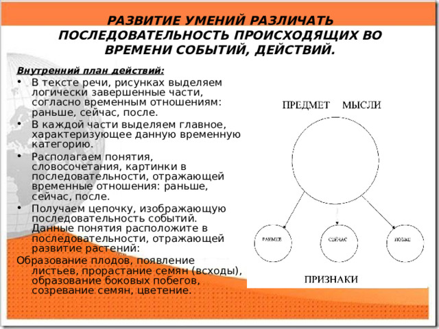 РАЗВИТИЕ УМЕНИЙ РАЗЛИЧАТЬ ПОСЛЕДОВАТЕЛЬНОСТЬ ПРОИСХОДЯЩИХ ВО ВРЕМЕНИ СОБЫТИЙ, ДЕЙСТВИЙ.   Внутренний план действий: В тексте речи, рисунках выделяем логически завершенные части, согласно временным отношениям: раньше, сейчас, после. В каждой части выделяем главное, характеризующее данную временную категорию. Располагаем понятия, словосочетания, картинки в последовательности, отражающей временные отношения: раньше, сейчас, после. Получаем цепочку, изображающую последовательность событий. Данные понятия расположите в последовательности, отражающей развитие растений: Образование плодов, появление листьев, прорастание семян (всходы), образование боковых побегов, созревание семян, цветение. 