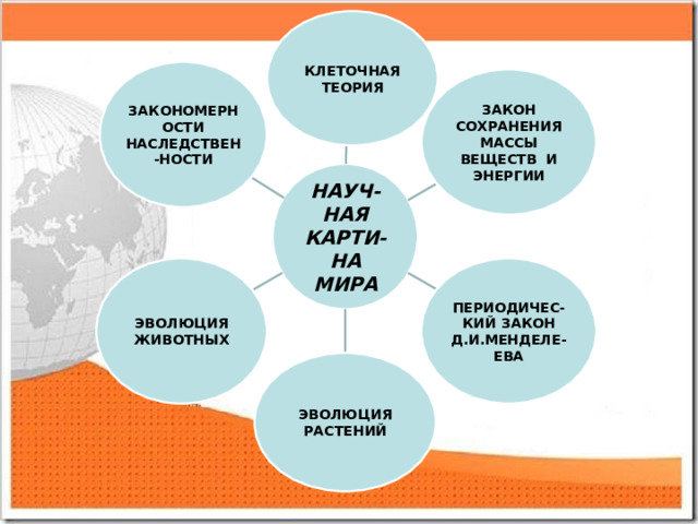 КЛЕТОЧНАЯ ТЕОРИЯ ЗАКОНОМЕРНОСТИ НАСЛЕДСТВЕН-НОСТИ ЗАКОН СОХРАНЕНИЯ МАССЫ ВЕЩЕСТВ И ЭНЕРГИИ НАУЧ-НАЯ КАРТИ-НА МИРА ПЕРИОДИЧЕС-КИЙ ЗАКОН Д.И.МЕНДЕЛЕ-ЕВА ЭВОЛЮЦИЯ ЖИВОТНЫХ ЭВОЛЮЦИЯ РАСТЕНИЙ 