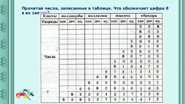 Прочитай числа, записанные в таблице. Что обозначает цифра 8 в их записи? 