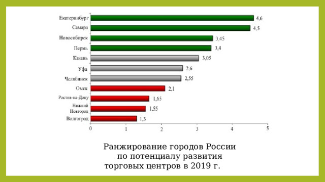 Ранжирование городов России по потенциалу развития торговых центров в 2019 г. 