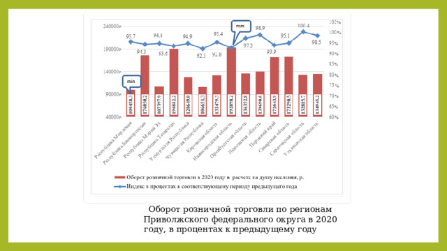 Оборот розничной торговли по регионам Приволжского федерального округа в 2020 году, в процентах к предыдущему году 