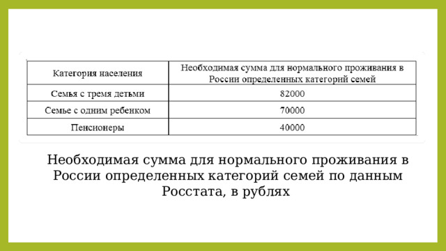 Необходимая сумма для нормального проживания в России определенных категорий семей по данным Росстата, в рублях 