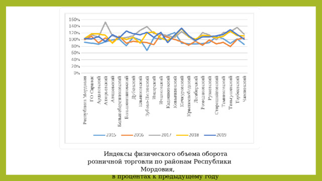 Индексы физического объема оборота розничной торговли по районам Республики Мордовия, в процентах к предыдущему году 