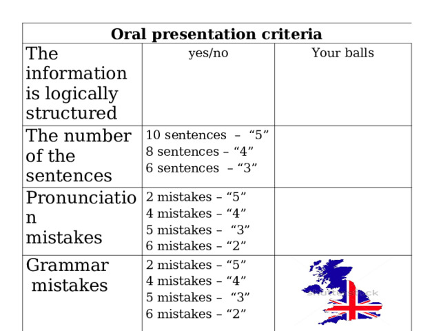 Oral presentation criteria The information is logically structured yes/no The number of the sentences Your balls 10 sentences – “5” 8 sentences – “4” 6 sentences – “3” Pronunciation mistakes   2 mistakes – “5” 4 mistakes – “4” 5 mistakes – “3” 6 mistakes – “2” Grammar  mistakes   2 mistakes – “5” 4 mistakes – “4” 5 mistakes – “3” 6 mistakes – “2”     