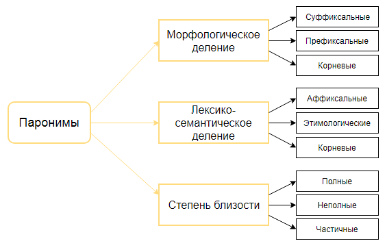 Артистический пароним