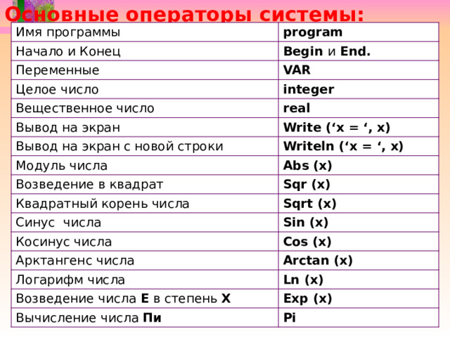 Основные операторы системы: Имя программы program Начало и Конец Begin и End. Переменные VAR Целое число integer Вещественное число Вывод на экран real Вывод на экран с новой строки Write (‘x = ‘, x) Writeln (‘x = ‘, x) Модуль числа Abs (х) Возведение в квадрат Sqr (х) Квадратный корень числа Синус числа Sqrt (x) Косинус числа Sin (x) Cos (x) Арктангенс числа Arctan (x) Логарифм числа Ln (x) Возведение числа Е в степень Х Вычисление числа Пи Exp (x) Pi 