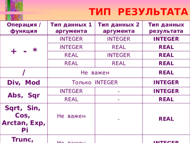 ТИП РЕЗУЛЬТАТА Операция / функция Тип данных 1 аргумента + - * Тип данных 2 аргумента INTEGER Тип данных результата INTEGER INTEGER INTEGER REAL REAL REAL / REAL INTEGER REAL REAL Не важен Div, Mod REAL Abs, Sqr Только INTEGER REAL INTEGER INTEGER - REAL Sqrt, Sin, Cos, Arctan, Exp, Pi INTEGER - Не важен Trunc, Round REAL - Не важен REAL - INTEGER 