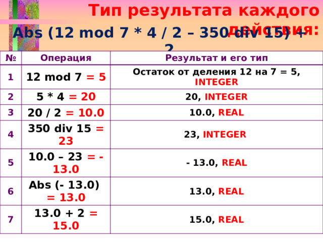 Тип результата каждого действия: Abs (12 mod 7 * 4 / 2 – 350 div 15) + 2 № Операция 1 Результат и его тип 12 mod 7 = 5 2 5 * 4 = 20 Остаток от деления 12 на 7 = 5, INTEGER 3 20, INTEGER 20 / 2 = 10.0 4 350 div 15 = 23 5 10.0, REAL 23, INTEGER  10.0 – 23 = -13.0 6 Abs (- 13.0) - 13.0, REAL 7 = 13.0 13.0, REAL 13.0 + 2 = 15.0 15.0, REAL 