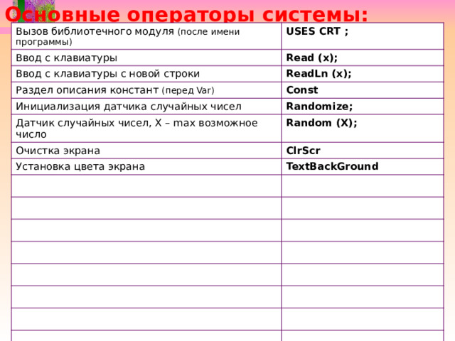 Основные операторы системы: Вызов библиотечного модуля (после имени программы) Ввод с клавиатуры USES CRT ; Ввод с клавиатуры с новой строки Read (x); ReadLn (x); Раздел описания констант (перед Var) Const Инициализация датчика случайных чисел Randomize; Датчик случайных чисел, Х – max возможное число Random (Х); Очистка экрана ClrScr Установка цвета экрана TextBackGround 