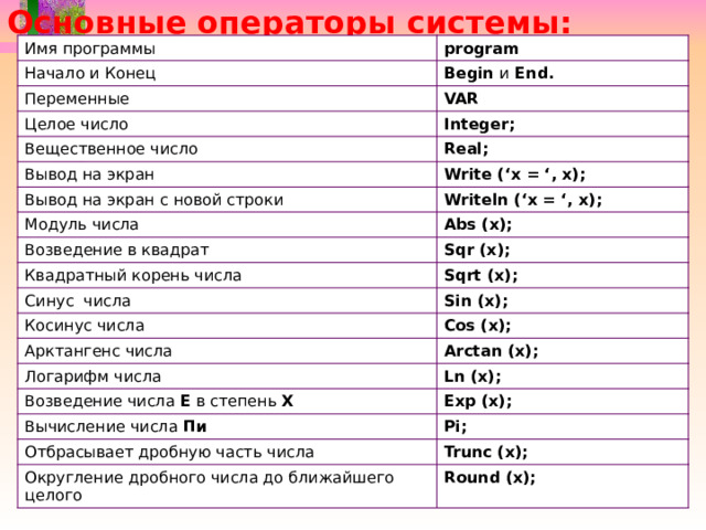 Основные операторы системы: Имя программы Начало и Конец program Begin и End. Переменные VAR Целое число Integer; Вещественное число Real; Вывод на экран Вывод на экран с новой строки Write (‘x = ‘, x); Модуль числа Writeln (‘x = ‘, x); Abs (х); Возведение в квадрат Sqr (х); Квадратный корень числа Sqrt (x); Синус числа Косинус числа Sin (x); Арктангенс числа Cos (x); Arctan (x); Логарифм числа Ln (x); Возведение числа Е в степень Х Exp (x); Вычисление числа Пи Pi; Отбрасывает дробную часть числа Trunc (x); Округление дробного числа до ближайшего целого Round (x); 