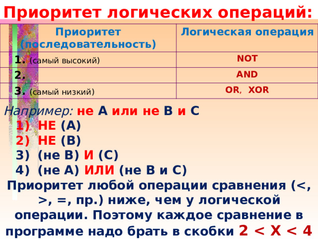 Приоритет логических операций: Приоритет (последовательность) Логическая операция  1. (самый высокий) NOT  2. AND  3. (самый низкий) OR , XOR Например: не А или  не В и С НЕ (А) НЕ (В) (не В) И (С) (не А) ИЛИ (не В и С)   Приоритет любой операции сравнения (, =, пр.) ниже, чем у логической операции. Поэтому каждое сравнение в программе надо брать в скобки 2   записывают: (2  