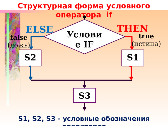 Структурная форма условного оператора if Условие IF THEN ELSE true (истина) false (ложь) S2 S1 S3 S1, S2, S3 - условные обозначения операторов 