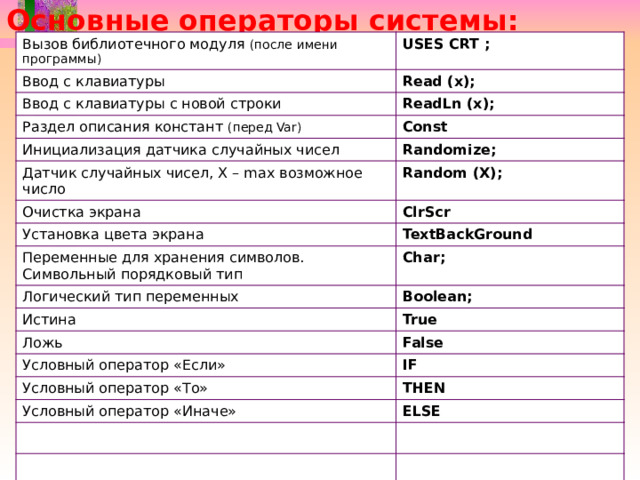 Основные операторы системы: Вызов библиотечного модуля (после имени программы) USES CRT ; Ввод с клавиатуры Read (x); Ввод с клавиатуры с новой строки ReadLn (x); Раздел описания констант (перед Var) Const Инициализация датчика случайных чисел Randomize; Датчик случайных чисел, Х – max возможное число Random (Х); Очистка экрана ClrScr Установка цвета экрана TextBackGround Переменные для хранения символов. Символьный порядковый тип Логический тип переменных Char; Истина Boolean; True Ложь False Условный оператор «Если» IF Условный оператор «То» Условный оператор «Иначе» THEN ELSE 