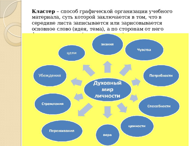 Кластер – способ графической организации учебного материала, суть которой заключается в том, что в середине листа записывается или зарисовывается основное слово (идея, тема), а по сторонам от него фиксируются идеи (слова, рисунки), с ним связанные.   