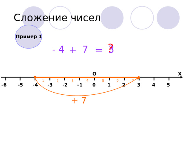 ? Сложение чисел Пример 1 7  - 4 3  + = О Х 7 6 4 5 3 2 1 1 0 -4 -3 4 3 2 5 -1 -2 -6 -5 + 7 