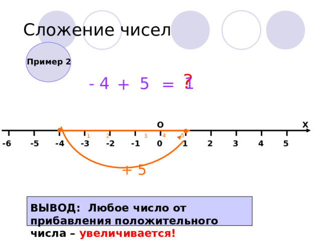 ? Сложение чисел Пример 2 5  - 4 1  = + Х О 4 5 3 2 1 -6 0 1 4 -5 3 2 5 -1 -2 -3 -4 + 5 ВЫВОД: Любое число от прибавления положительного числа – увеличивается! 