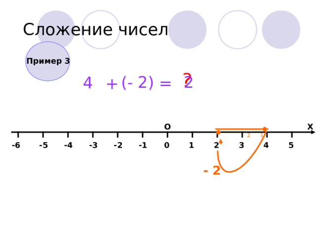 ? Сложение чисел Пример 3 (- 2)   2 4 = + О Х 1 2 0 1 5 4 -1 3 -6 -5 2 -3 -2 -4 - 2 