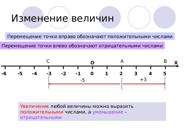 Изменение величин Перемещение точки вправо обозначают положительными числами Перемещение точки влево обозначают отрицательными числами С В А О Х -1 -6 -5 -4 -3 -2 5 2 3 4 1 0 +3 -5 Увеличение любой величины можно выразить положительными числами, а уменьшение - отрицательными 