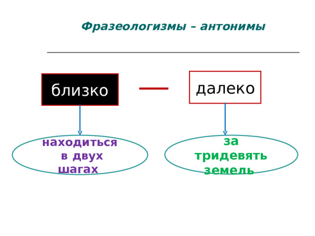 Фразеологизмы – антонимы     далеко близко находиться  в двух шагах за тридевять земель 