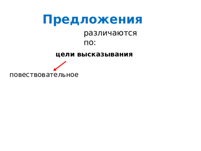 Предложения различаются по: цели высказывания  повествовательное 