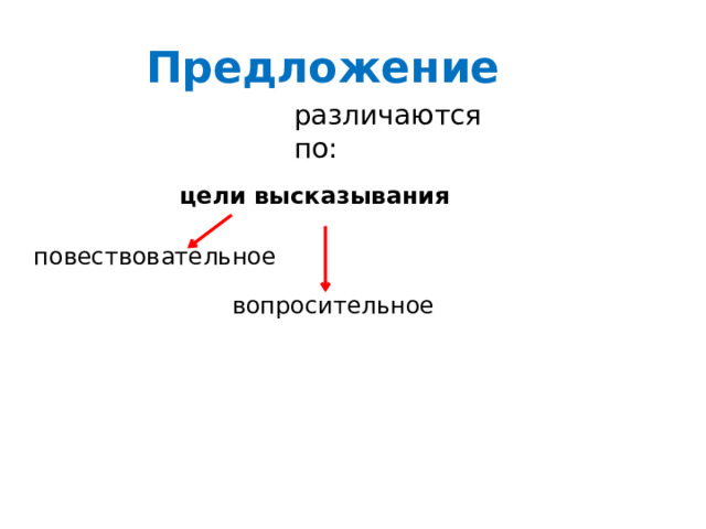 Предложение различаются по: цели высказывания  повествовательное  вопросительное 