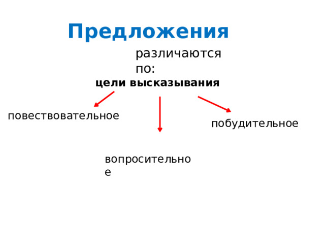 Предложения различаются по: цели высказывания  повествовательное  побудительное  вопросительное 