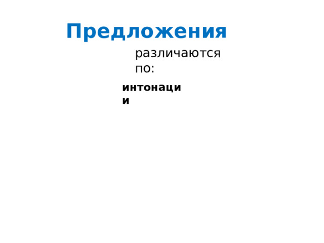 Предложения различаются по: интонации 