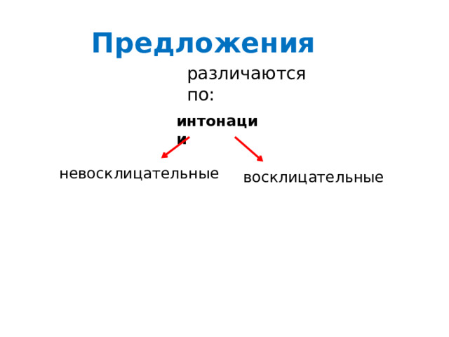 Предложения различаются по: интонации невосклицательные восклицательные 