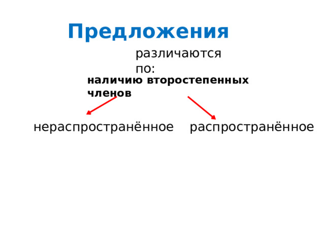 Предложения различаются по: наличию второстепенных членов нераспространённое распространённое 