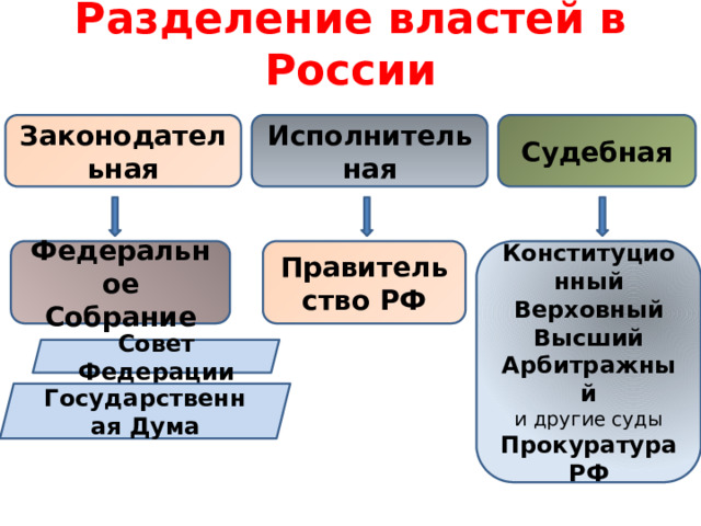 Напишите схему разделения властей