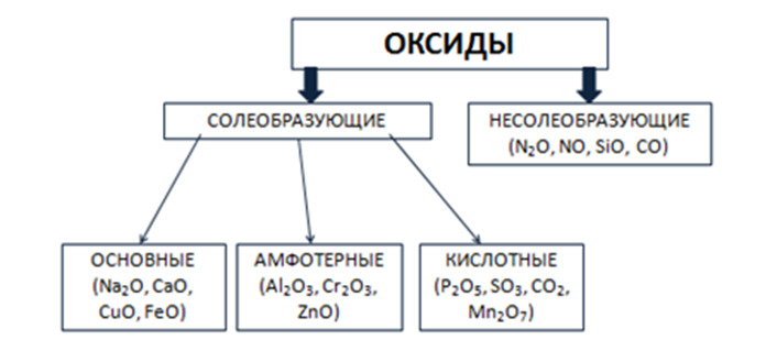 Название несолеобразующих оксидов. Классификация оксидов основные кислотные амфотерные. Оксиды основные амфотерные и кислотные несолеобразующие. Классификация солеобразующих оксидов. Схема оксиды Солеобразующие и несолеобразующие.