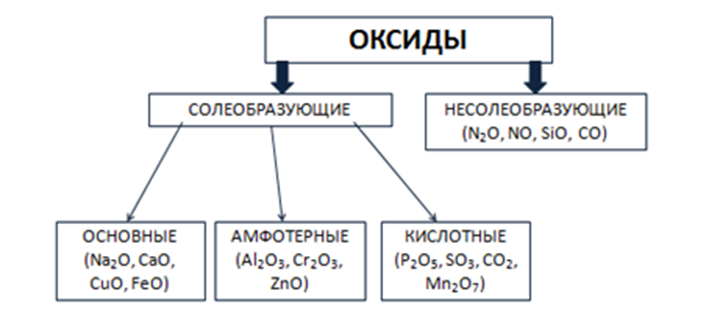 Не солеобразующие оксиды