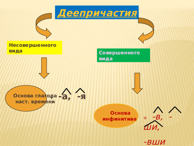 Деепричастия Несовершенного вида Совершенного вида Основа глагола наст. времени + -а, -я Основа инфинитива + -в, -ши, -вши 