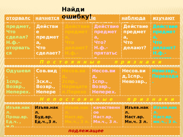 Найди ошибку! оторвался начнется видят Не прячутся наблюдают изучают предмет, Действие Что сделал? предмета, Действие Н.ф.-оторваться предмета, Что сделает? Действие Действие предмета, Что Что? предмета, Действие делают? Н.ф.-прятаться Что делают? предмета, Н.ф.- видеть. Что делают? Н.ф.- ученик  П о с т о я н н ы е п р и з н а к и Одушевл. Сов.вид, 1спр., Несов.вид, Возвр., 3скл., Несов.вид, Неперех. 2спр., Возвр., Несов.вид,1спр., 1спр., Нарицател.Переходн. Неперех. Невозвр., Возвр., Невозвр.,  Неперех. Переходн.   Н е п о с т о я н н ы е п р и з н а к и Изъяв.накл. Прош.вр. Изъяв.накл. Ед.ч. , м.р., Изъяв.накл. Буд.вр. качественное 3 л. Наст.вр. Ед.ч.,3 л. Изъяв.накл. Мн.ч., 3 л. Наст.вр. Мн.ч., 3 л. Наст.вр. Изъяв.накл. Мн.ч. 3 л.  Наст.вр.  мн.ч., 3 л.   подлежащее 