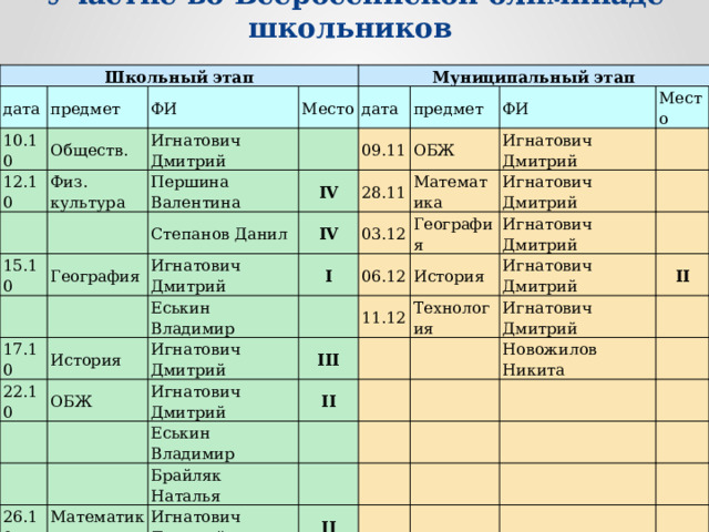 Муниципальный этап даты. Муниципальный этап Всероссийской олимпиады школьников общество Дата. Олимпиада школьников по истории муниципальный этап Дата Ульяновск.