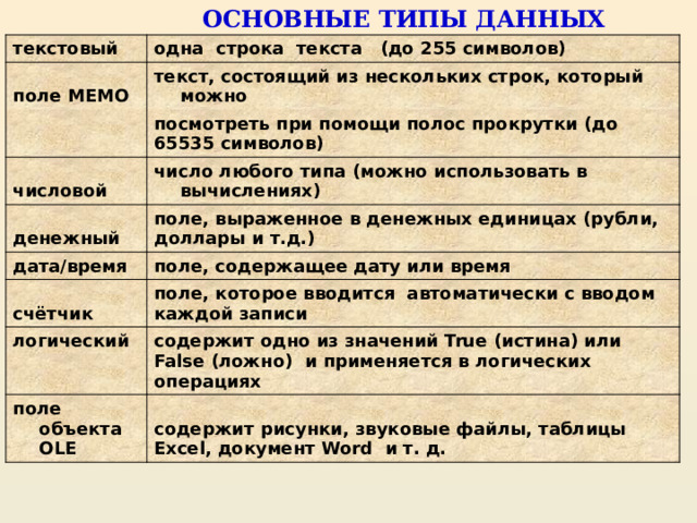 ОСНОВНЫЕ ТИПЫ ДАННЫХ текстовый одна строка текста (до 255 символов) поле MEMO текст, состоящий из нескольких строк, который можно   посмотреть при помощи полос прокрутки (до 65535 символов) числовой денежный число любого типа (можно использовать в вычислениях) поле, выраженное в денежных единицах (рубли, доллары и т.д.) дата/время поле, содержащее дату или время счётчик поле, которое вводится автоматически с вводом каждой записи логический содержит одно из значений True (истина) или False (ложно) и применяется в логических операциях поле объекта OLE содержит рисунки, звуковые файлы, таблицы Excel, документ Word и т. д. 