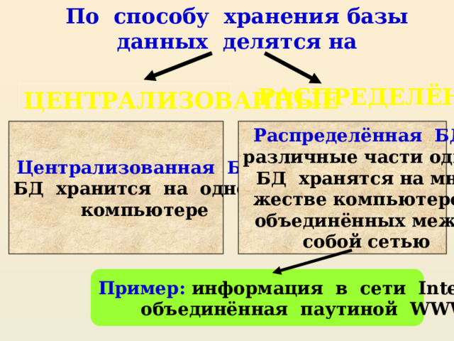 По способу хранения базы данных делятся на РАСПРЕДЕЛЁННЫЕ ЦЕНТРАЛИЗОВАННЫЕ Распределённая БД – Централизованная БД – БД хранится на одном различные части одной компьютере БД хранятся на мно- жестве компьютеров, объединённых между собой сетью Пример: информация в сети Internet, объединённая паутиной WWW 