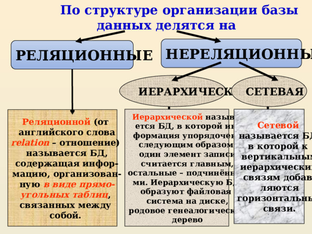  По структуре организации базы данных делятся на НЕРЕЛЯЦИОННЫЕ РЕЛЯЦИОННЫЕ СЕТЕВАЯ ИЕРАРХИЧЕСКАЯ Иерархической называ- Сетевой называется БД, ется БД, в которой ин- в которой к формация упорядочена вертикальным следующим образом: один элемент записи иерархическим считается главным, связям добав- остальные – подчинённы- ляются горизонтальные ми. Иерархическую БД связи. образуют файловая система на диске, родовое генеалогическое дерево Реляционной (от английского слова relation – отношение) называется БД, содержащая инфор- мацию, организован- ную в виде прямо- угольных таблиц , связанных между собой. 