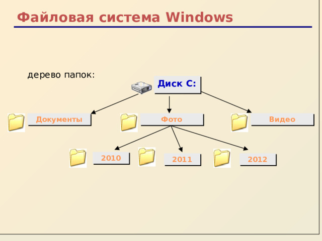 Файловая система Windows дерево папок: Диск С: Видео Документы Фото 2010 2011 2012 
