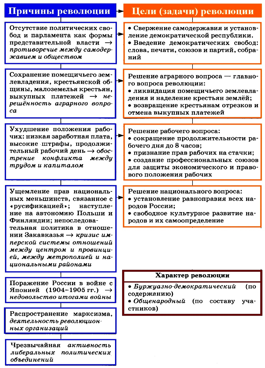 Первая Российская революция 1905-1907