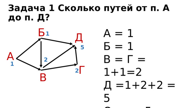 Задача 1 Сколько путей от п. А до п. Д? Б А = 1 Б = 1 В = Г = 1+1=2 Д =1+2+2 = 5 Ответ: 5 1 Д 5 А 2 1 Г 2 В 