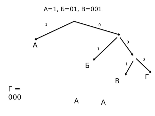 A=1, Б=01, В=001 1 0 0 А 1 0 Б 1 Г В Г = 000 А А 