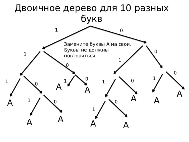 Двоичное дерево для 10 разных букв 1 0 Замените буквы А на свои. Буквы не должны повторяться. 0 1 1 0 0 1 0 0 1 1 1 0 А А А А А А 1 0 0 1 А А А А 