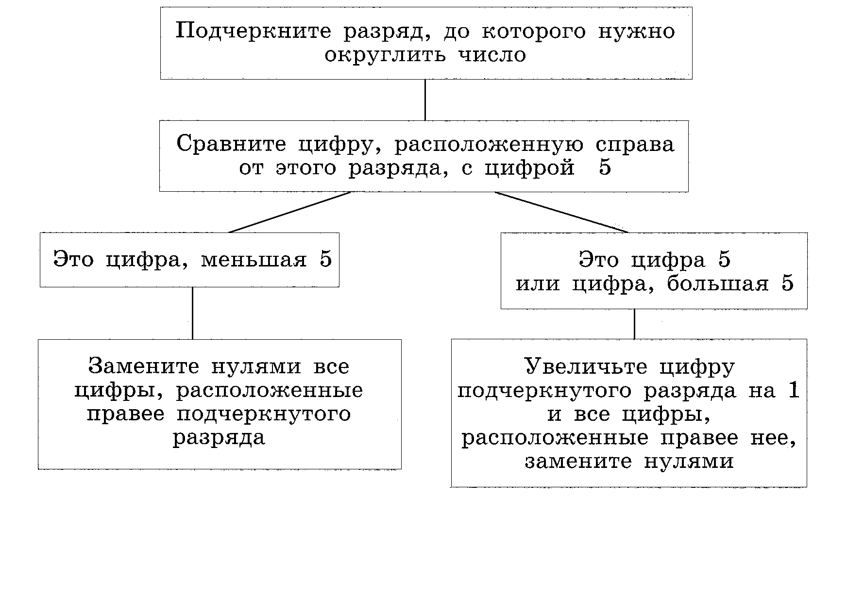 Округление чисел - Математика - Уроки - 5 класс