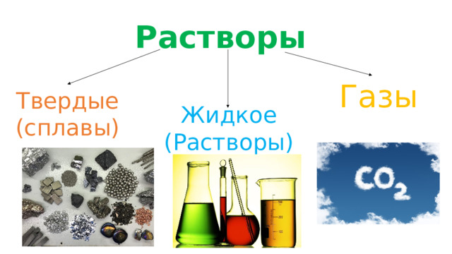 Растворы Газы Твердые (сплавы) Жидкое (Растворы) 