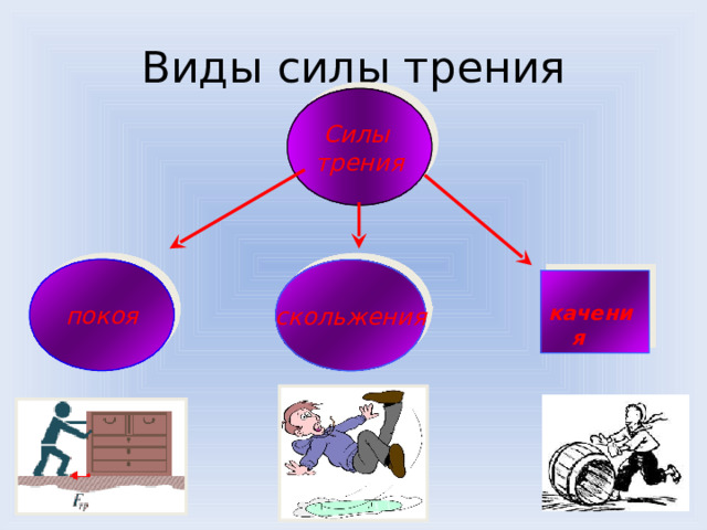 Виды силы трения Силы трения покоя скольжения  качения 