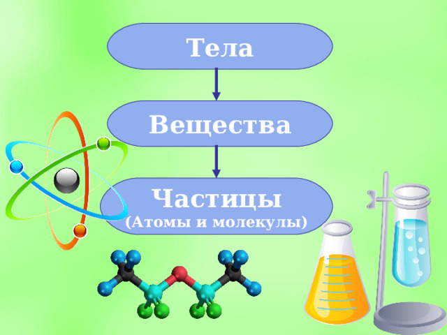 Тела Вещества Частицы (Атомы и молекулы) 