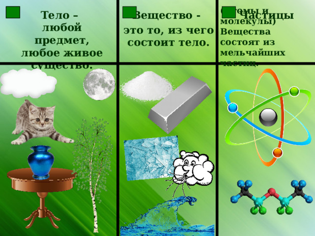 (Атомы и молекулы) Вещества состоят из мельчайших частиц. Тело – Вещество -  Частицы любой предмет, любое живое существо. это то, из чего состоит тело. 